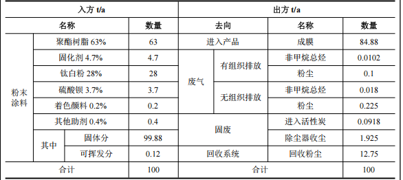 投資5000萬,產(chǎn)能100萬零部件 粉末涂料采購需求