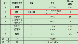 投資200萬升級萬噸產能，粉末涂料提供核心表面保障