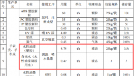 600萬投資，650萬產能：涂料工藝提供表面保障