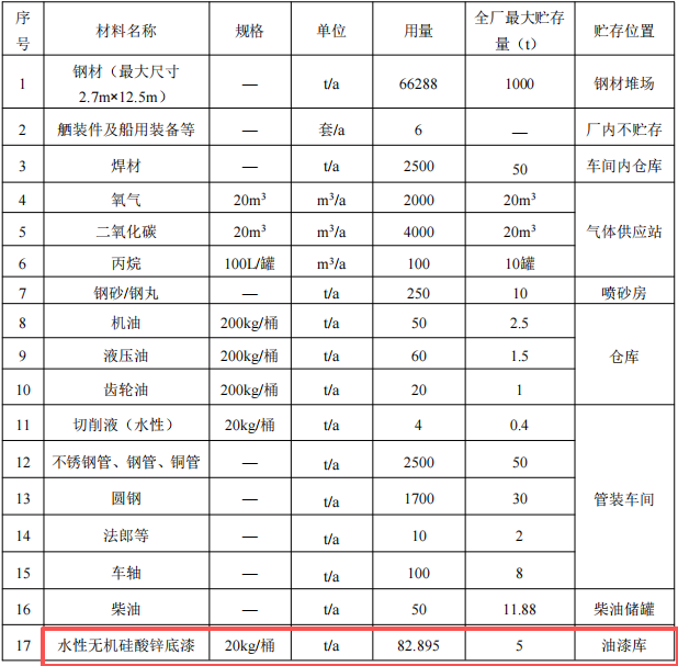 黃海造船4.87億擴建 核心船舶涂料項目護航7.98萬噸年產能