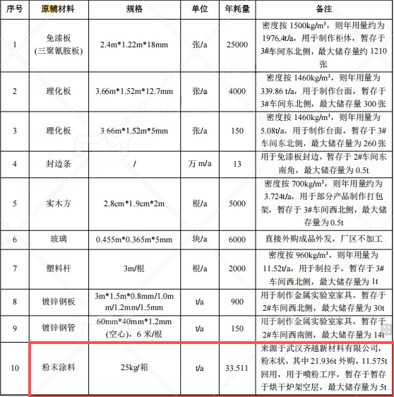 5000萬(wàn)投資、萬(wàn)平家具粉末涂料研發(fā)制造基地