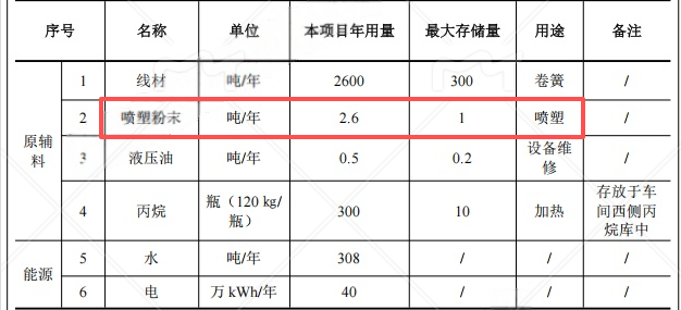 涂料項目：1500萬投資新建彈簧生產線，年產能10萬支