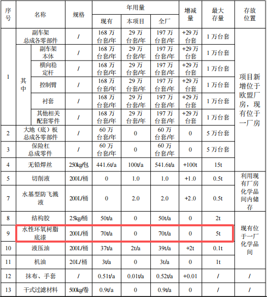 汽車零部件及配套涂料項目:投資10億元,年產(chǎn)能317萬臺套