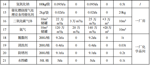 汽車零部件及配套涂料項目:投資10億元,年產(chǎn)能317萬臺套