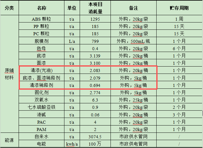 科拿工貿1.8億元汽車部件涂料項目工程賦能年產370萬套產能