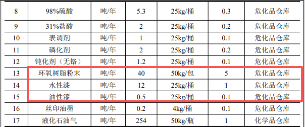 知恒五金投資200萬建設專業涂料項目 年處理五金件達110萬件