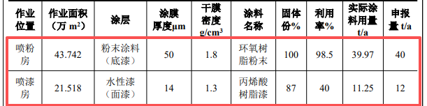 知恒五金投資200萬建設專業涂料項目 年處理五金件達110萬件
