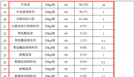 黃海造船4.87億擴(kuò)建 核心船舶涂料項(xiàng)目護(hù)航7.98萬(wàn)噸年產(chǎn)能