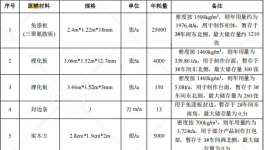 5000萬投資、萬平家具粉末涂料研發(fā)制造基地