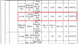 投資5000萬(wàn)，粉末涂料技術(shù)助力500萬(wàn)平米產(chǎn)品升級(jí)