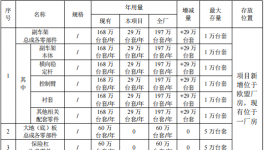 汽車零部件及配套涂料項(xiàng)目：投資10億元，年產(chǎn)能317萬(wàn)臺(tái)套