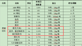 科拿工貿(mào)1.8億元汽車部件涂料項(xiàng)目工程賦能年產(chǎn)370萬(wàn)套產(chǎn)能