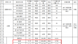沃迪森汽車零部件及涂料項(xiàng)目：投資1.3億元，年產(chǎn)能600萬(wàn)件