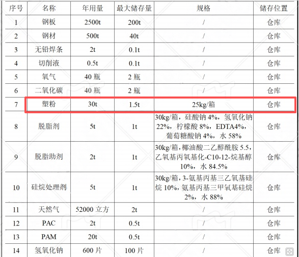 投資500萬 年產(chǎn)5000套農(nóng)機(jī)鈑金件粉末涂裝項(xiàng)目