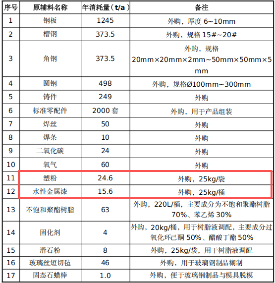 總投資2000萬 年產2000臺游樂設備粉末涂料項目