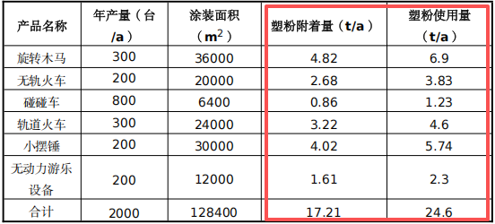 總投資2000萬 年產2000臺游樂設備粉末涂料項目