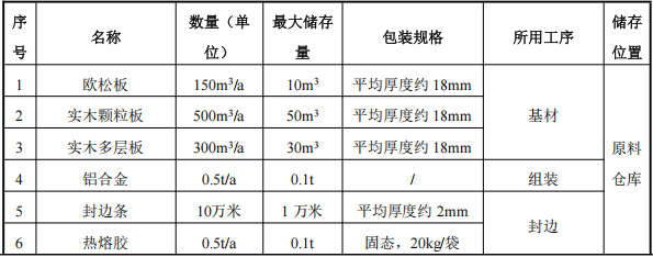 投資百萬 年產400套房門及數千件家具涂料項目