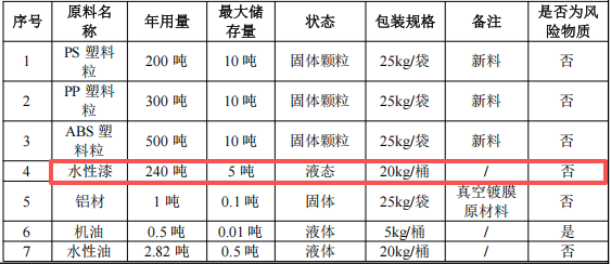潤(rùn)輝塑膠總投資500萬(wàn) 年產(chǎn)70萬(wàn)件家電外殼搬遷及涂料項(xiàng)目