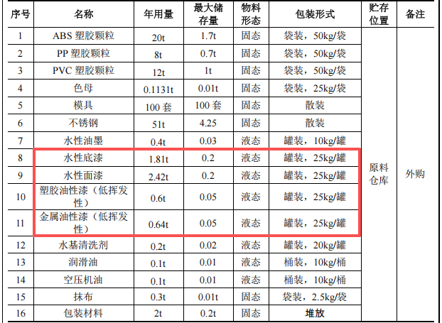投資200萬 年產值超500萬件玩具與金屬配件涂料項目