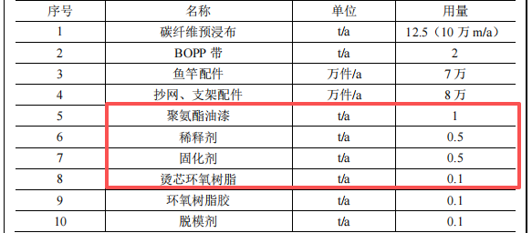 總投資120萬 年產15萬支漁具涂料應用項目