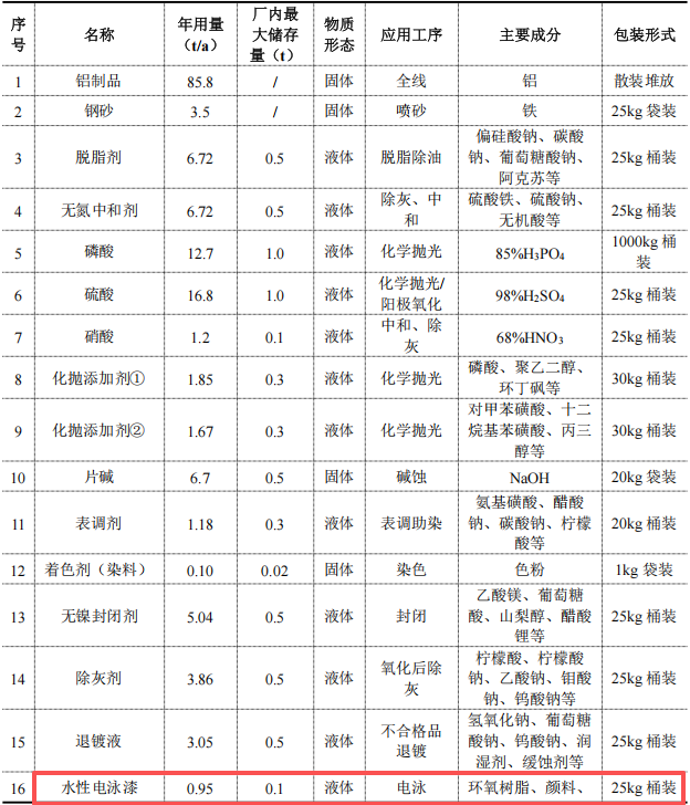 格拉維特總投資500萬 年產10萬套配件陽極氧化及涂料項目