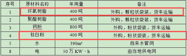 千萬投資年產(chǎn)2000噸粉末涂料搬遷項(xiàng)目