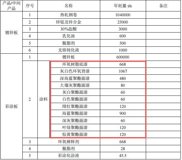 神龍騰達四億技改擴建150萬噸涂料鍍板項目