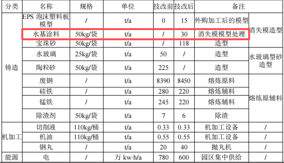 豫園宏達總投資500萬 年產8500噸鑄鋼件技改涂料項目