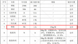 投資500萬 年產5000套農機鈑金件粉末涂料項目