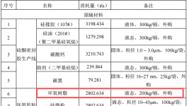 慕裕新材料總投資500萬 年產(chǎn)1.5萬噸密封膠涂料項目