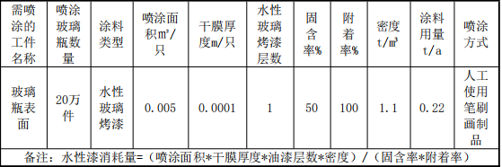 投資50萬 年加工數萬件玻璃制品涂料項目