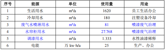 總投資300萬 年產150噸塑膠玩具加工涂料項目