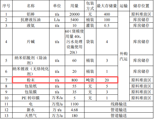 千萬投資、年產2萬噸鋁型材項目(配套粉末涂料)