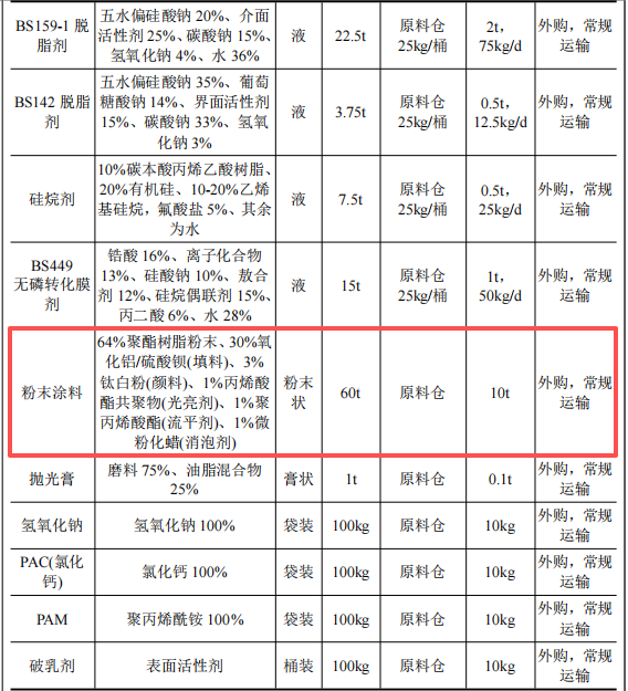 2000萬投資年產(chǎn)1500噸機(jī)械五金及20套粉末涂料項(xiàng)目