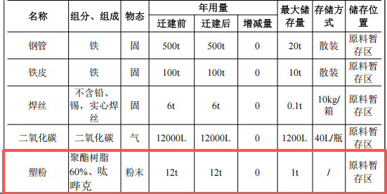 600萬投資年產30萬件鐵架遷建項目(含粉末涂料產線)
