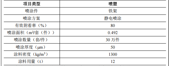 600萬投資年產30萬件鐵架遷建項目(含粉末涂料產線)