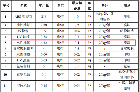 100萬投資年產(chǎn)240萬件塑膠電子配件涂料項目