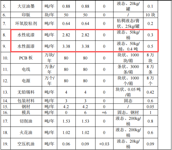 500萬投資年產80噸玩具及42噸外殼擴建項目及涂料項目