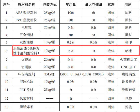 200萬投資 年產500萬件塑膠玩具涂料項目
