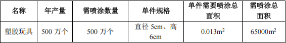 200萬投資 年產500萬件塑膠玩具涂料項目