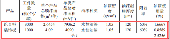 500萬投資年產3000套組合柜及1000個裝飾板涂料項目