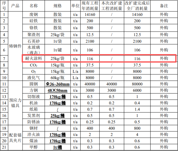 3200萬投資擴(kuò)建年產(chǎn)2000萬件錨具項(xiàng)目(含表面涂裝)