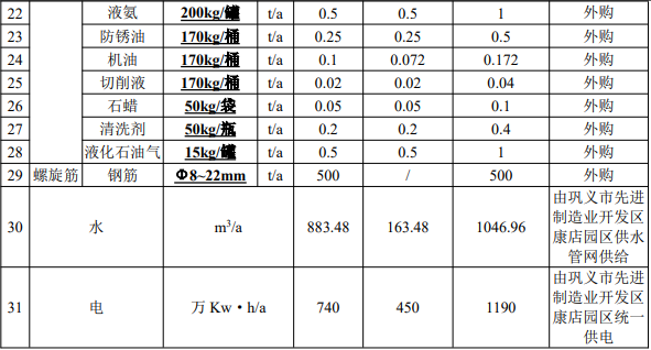 3200萬投資擴(kuò)建年產(chǎn)2000萬件錨具項(xiàng)目(含表面涂裝)
