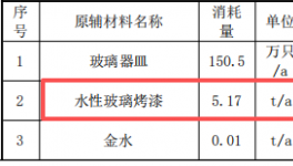 投資50萬 年加工數萬件玻璃制品涂料項目
