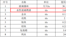 玻璃制品擴建涂料項目 投資15萬 年產50萬件