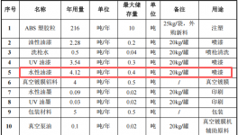 100萬投資年產240萬件塑膠電子配件涂料項目