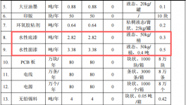 500萬投資年產80噸玩具及42噸外殼擴建項目及涂料項目