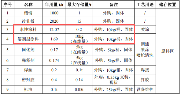 250萬(wàn)投資、年產(chǎn)5000個(gè)車(chē)廂涂料項(xiàng)目