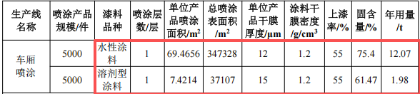 250萬(wàn)投資、年產(chǎn)5000個(gè)車(chē)廂涂料項(xiàng)目