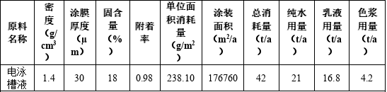 千萬元級投資、年產4500噸新材料涂料項目